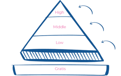 Let’s talk basic – product piramide